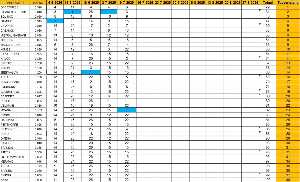 tussenstand-0907