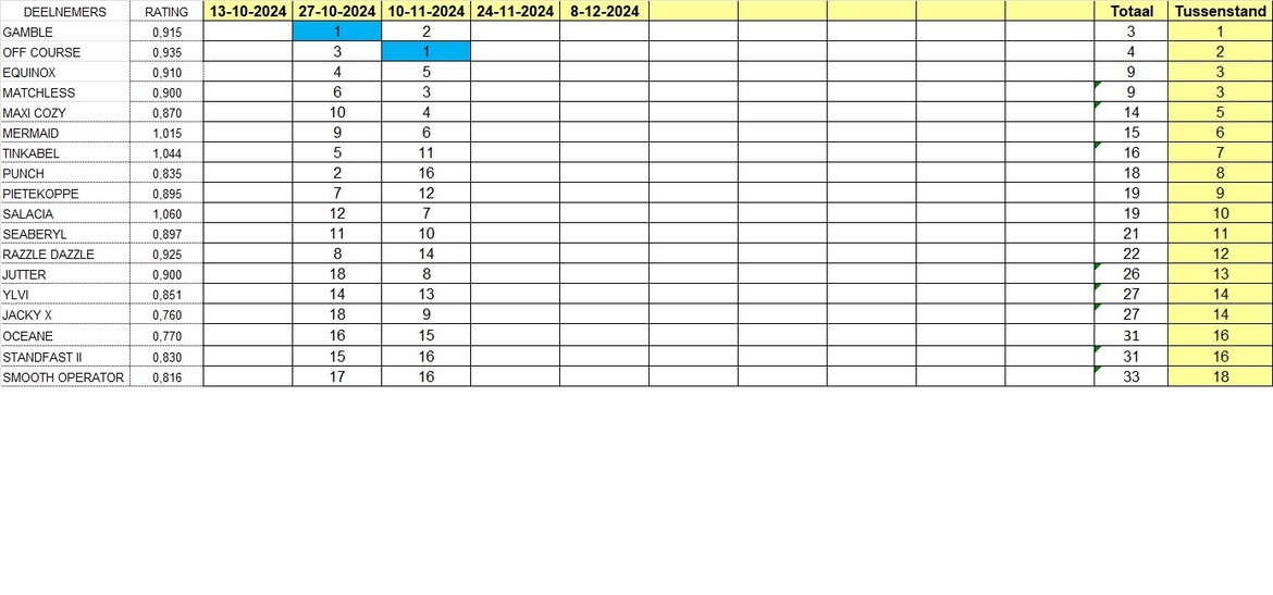 tussenstand-10-11-24