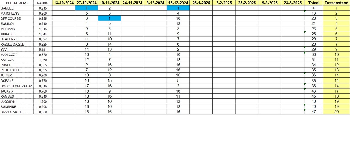 tussenstand151224